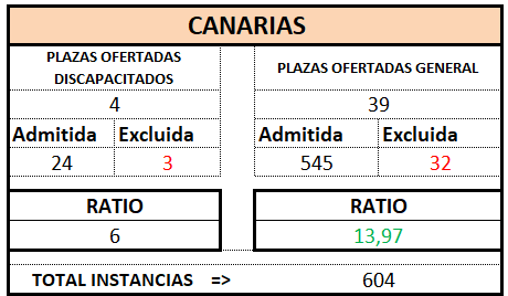 CANARIAS. Definitivo. GES OEP 2025