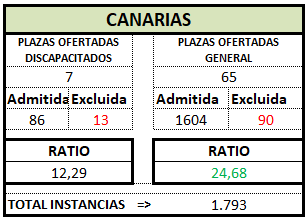 CANARIAS. Definitivo. TRA OEP 2025