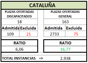 CATALUÑA. Definitivo. TRA OEP 2025