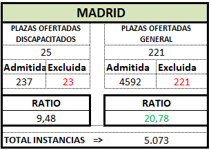 MADRID. Definitivo. TRA OEP 2025