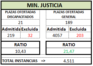 MINISTERIO. Definitivo. TRA OEP 2025