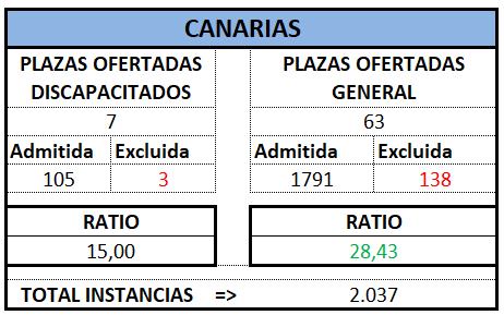 Auxilio. CANARIAS. OEP 2024 Prov