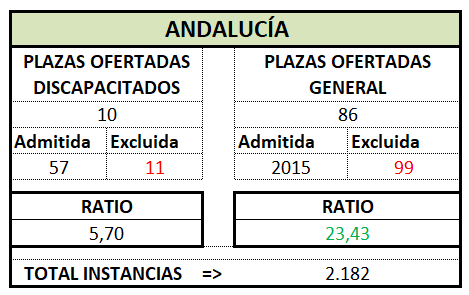 Gestion. ANDALUCIA. OEP 2024 Prov