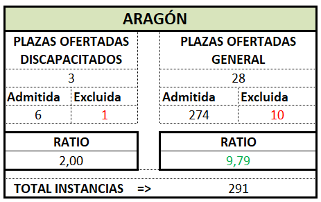Gestion. ARAGON. OEP 2024 Prov