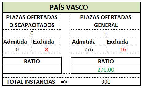 Gestion. PAIS VASCO. OEP 2024 Prov