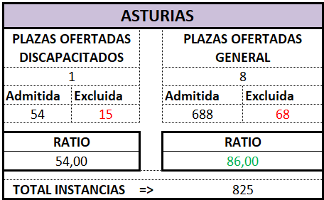 Auxilio Prov. ASTURIAS. OEP 2025