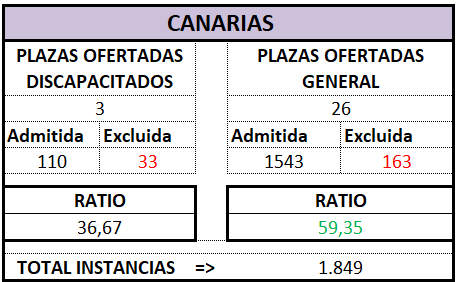 Auxilio Prov. CANARIAS. OEP 2025