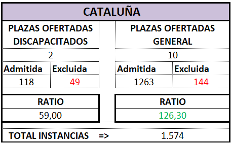 Auxilio Prov. CATALUÑA. OEP 2025