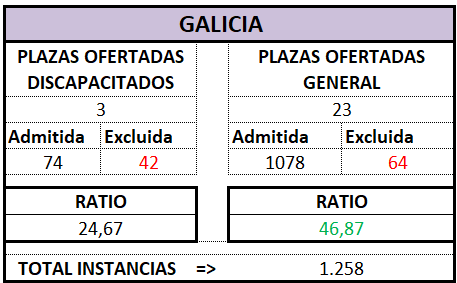 Auxilio Prov. GALICIA. OEP 2025