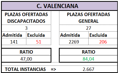 Auxilio Prov. VALENCIA. OEP 2025