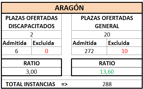 Gestión Prov. ARAGÓN. OEP 2025
