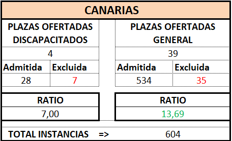 Gestión Prov. CANARIAS. OEP 2025
