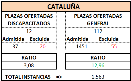 Gestión Prov. CATALUÑA. OEP 2025
