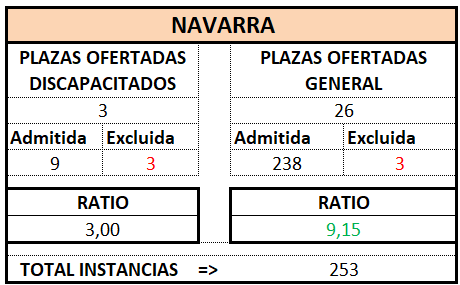 Gestión Prov. NAVARRA. OEP 2025