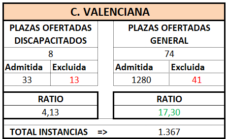 Gestión Prov. VALENCIA. OEP 2025