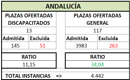 Trámite Prov. ANDALUCÍA. OEP 2025