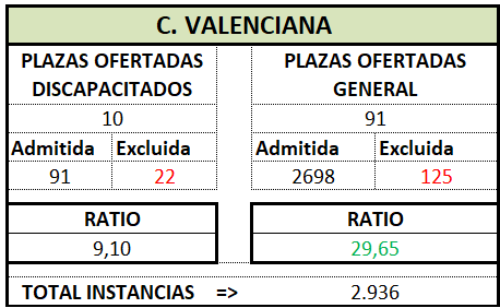 Trámite Prov. VALENCIA. OEP 2025